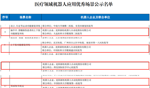 工信部名單公布：新松多個醫療領域機器人應用優秀場景入選！