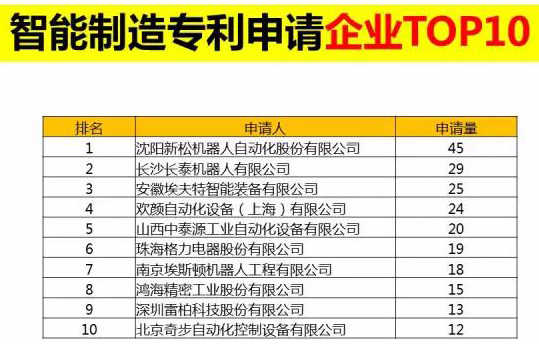 直擊東北經(jīng)濟(jì)l 智能制造專利申請(qǐng)企業(yè)榜 第一名：沈陽(yáng)新松機(jī)器人